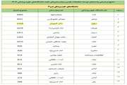 دکتر بهمنش از تکرار موفقیت واحد تحقیقات بالینی بیمارستان گنجویان دزفول با کسب رتبه سوم کشوری خبرداد